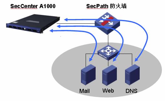 H3C SecCenter A1000產(chǎn)品技術(shù)白皮書 網(wǎng)絡(luò)技術(shù)服務(wù)深度解析